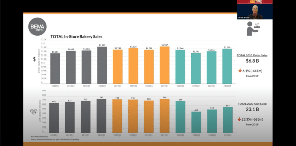 Baking Manufacturing Trends: Examining the U.S. Market