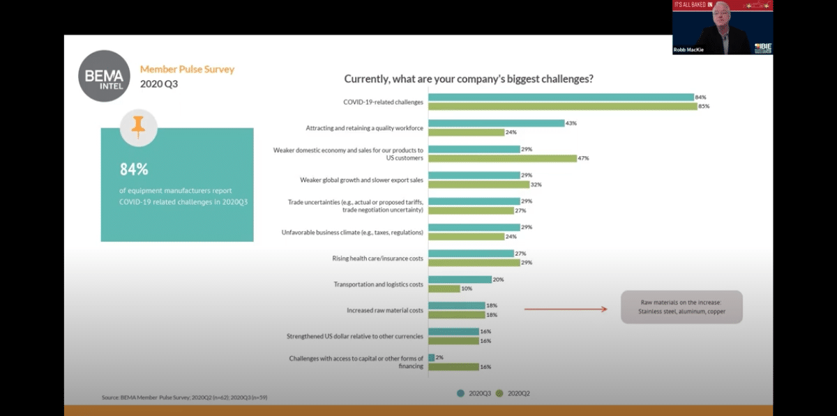 Baking Manufacturing Trends: Examining the U.S. Market